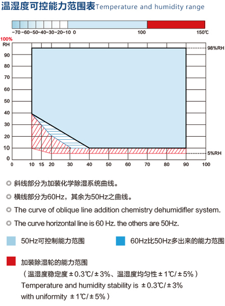 恒溫恒濕試驗箱